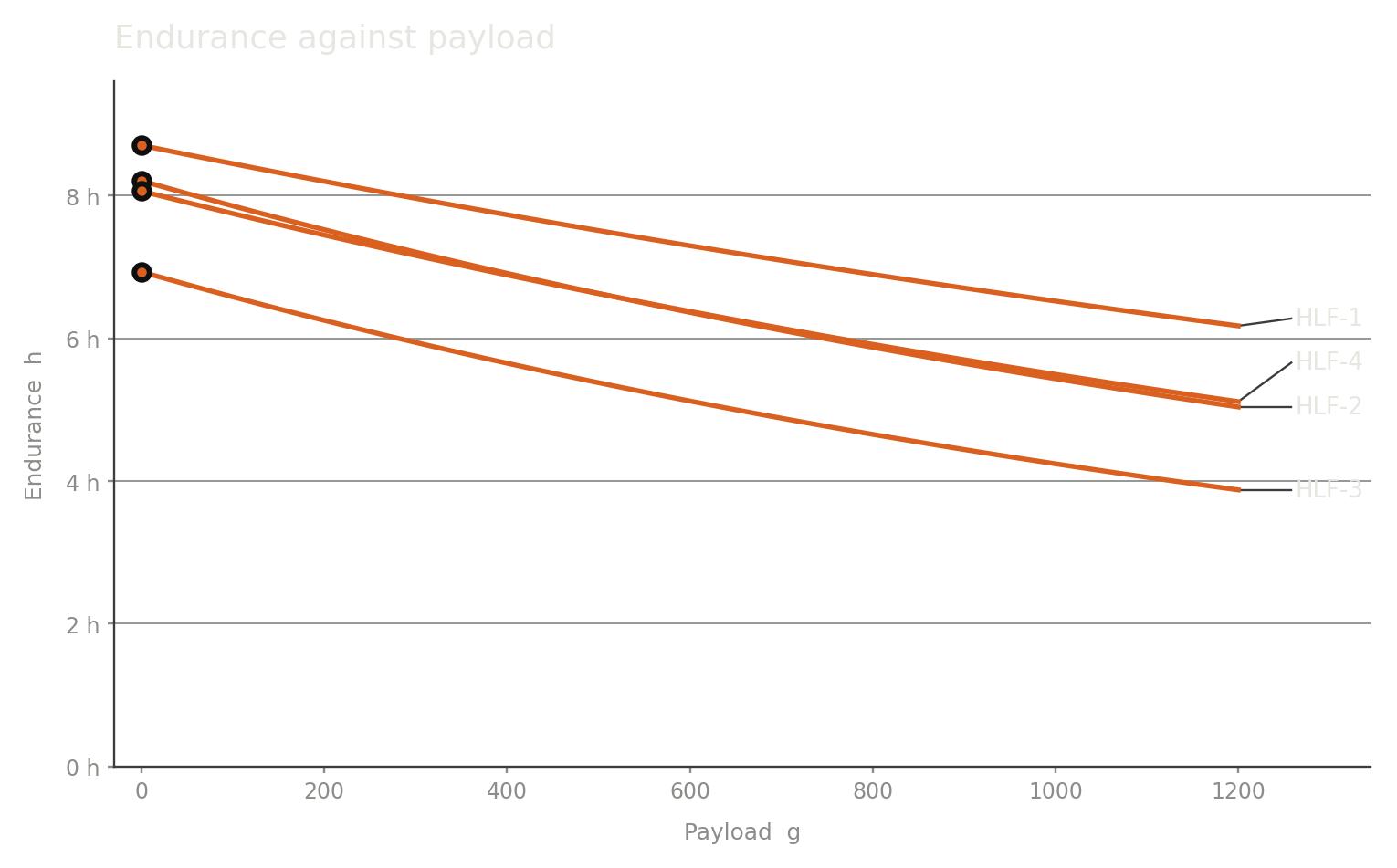 Endurance against payload for the four fixed wings